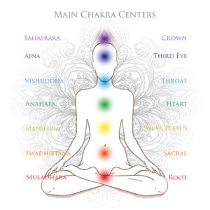 Color-therapy-and-the-main-chakra-system